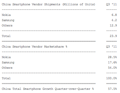 106191-smartphones-chine-q3-2011